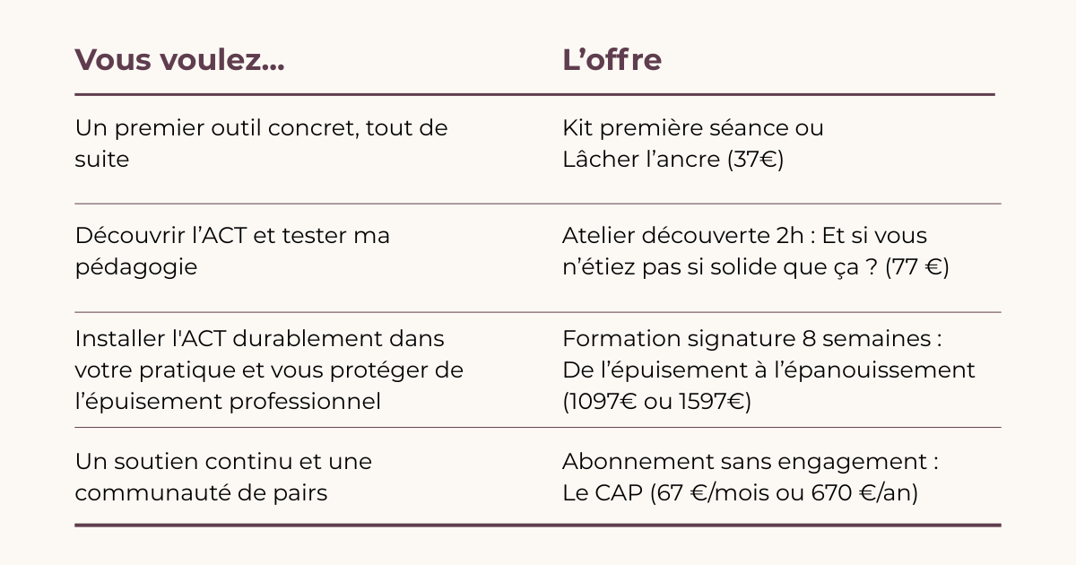 Tableau : quelle offre des APÉROS Psycho choisir selon votre besoin, du premier outil à 37 € à l'abonnement Le CAP.